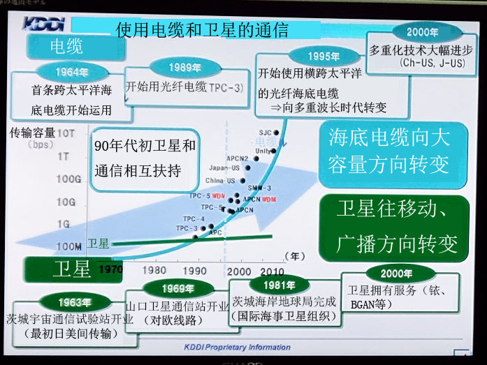 1990年開端使用光纖電纜,海底電纜的通訊容量加大。至今停止,海底電纜和通訊衛星承擔著一樣的責任,如今海底電纜正日漸變成跨國大容量通訊的主角。 控制電纜,耐高溫電纜